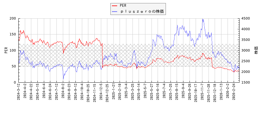 ｐｌｕｓｚｅｒｏとPERの比較チャート