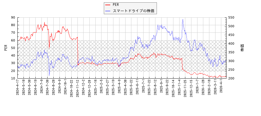 スマートドライブとPERの比較チャート