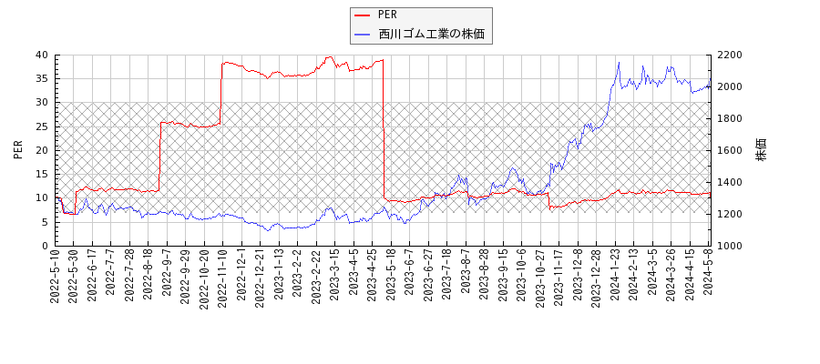 西川ゴム工業とPERの比較チャート