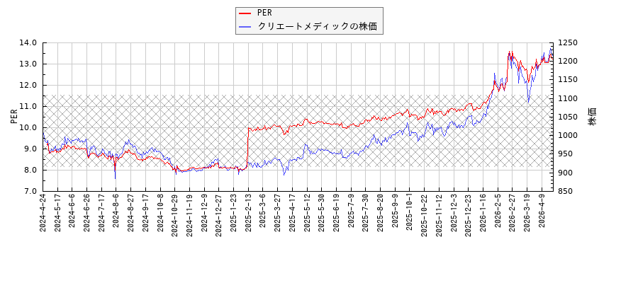 クリエートメディックとPERの比較チャート