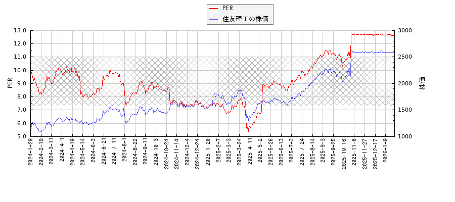 住友理工とPERの比較チャート