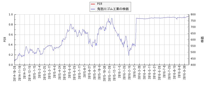 鬼怒川ゴム工業とPERの比較チャート