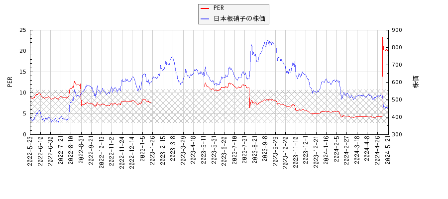 日本板硝子とPERの比較チャート