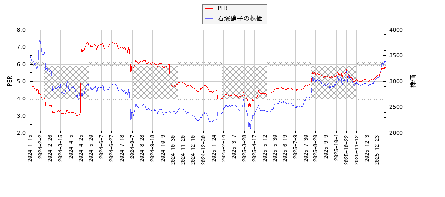 石塚硝子とPERの比較チャート