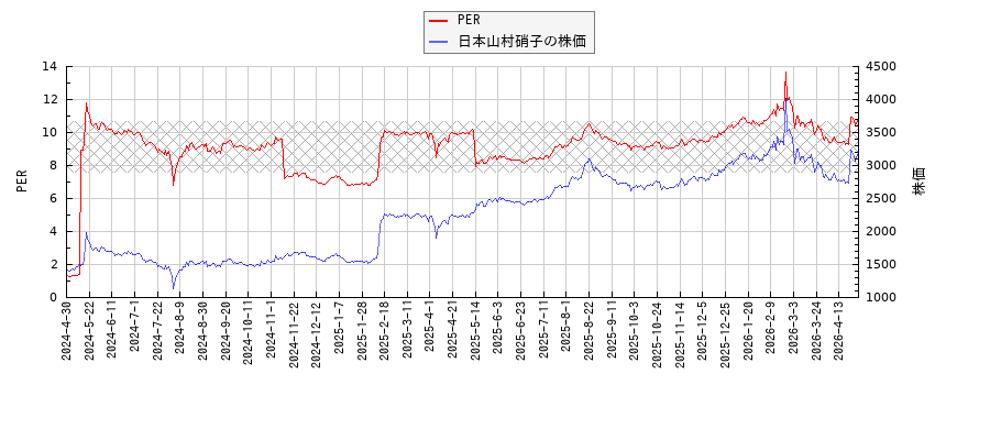 日本山村硝子とPERの比較チャート