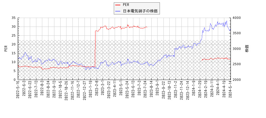 日本電気硝子とPERの比較チャート