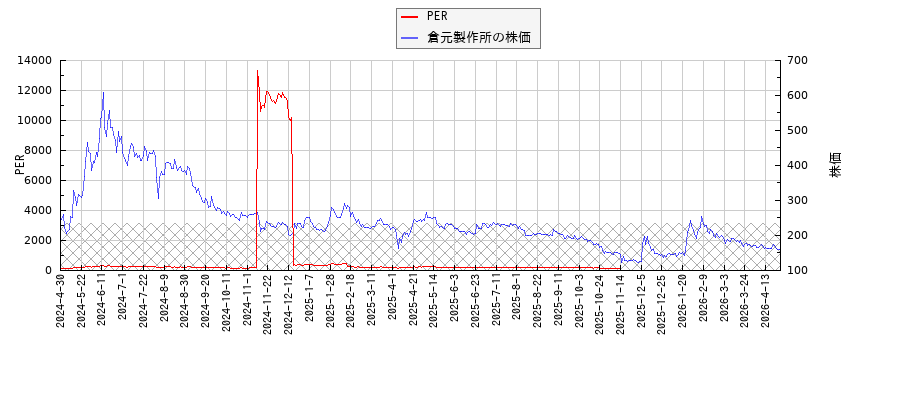 倉元製作所とPERの比較チャート