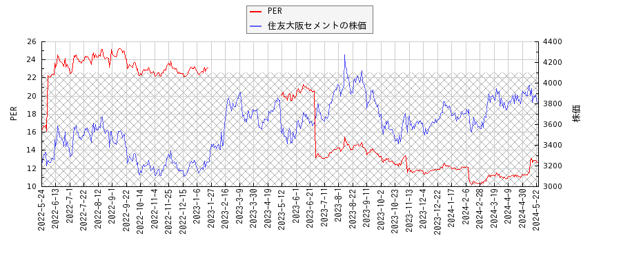 住友大阪セメントとPERの比較チャート