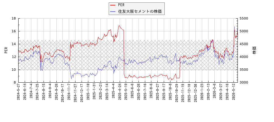 住友大阪セメントとPERの比較チャート