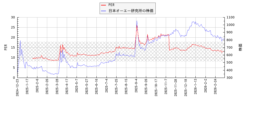 日本オーエー研究所とPERの比較チャート