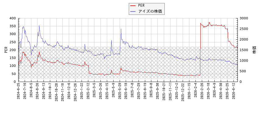 アイズとPERの比較チャート