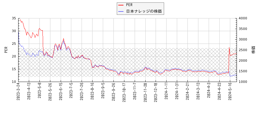 日本ナレッジとPERの比較チャート