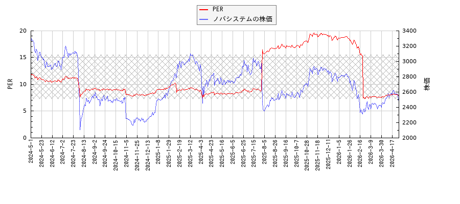 ノバシステムとPERの比較チャート