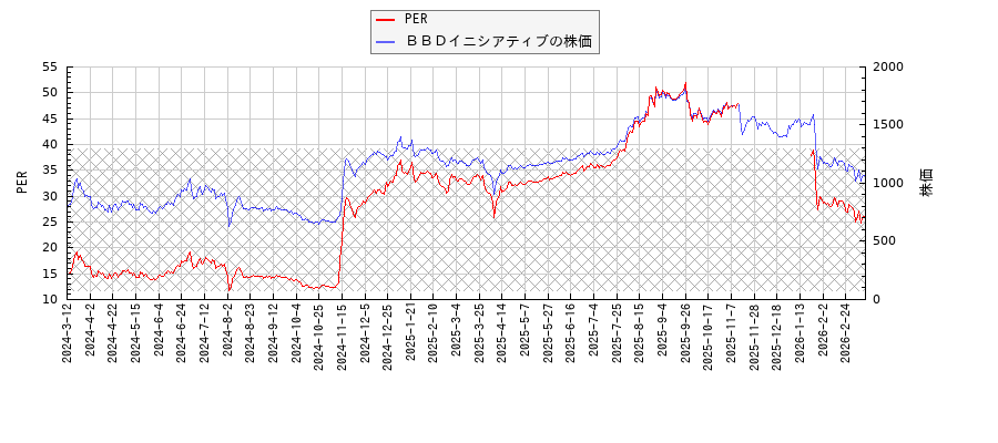 ＢＢＤイニシアティブとPERの比較チャート