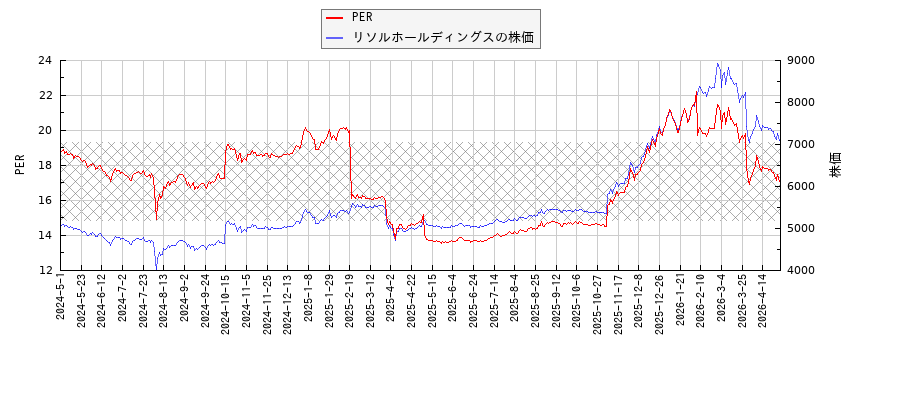 リソルホールディングスとPERの比較チャート