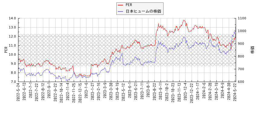 日本ヒュームとPERの比較チャート