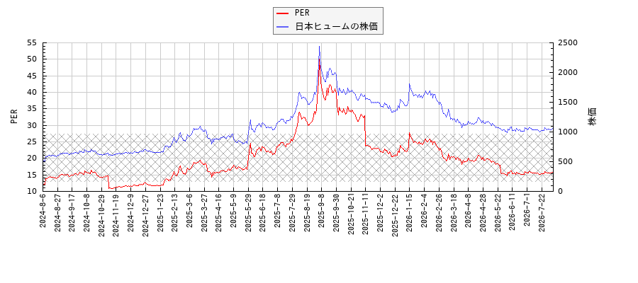 日本ヒュームとPERの比較チャート