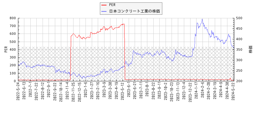 日本コンクリート工業とPERの比較チャート