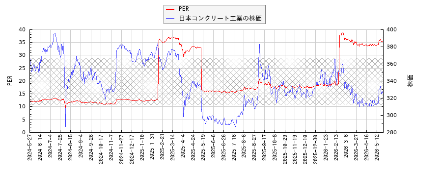 日本コンクリート工業とPERの比較チャート