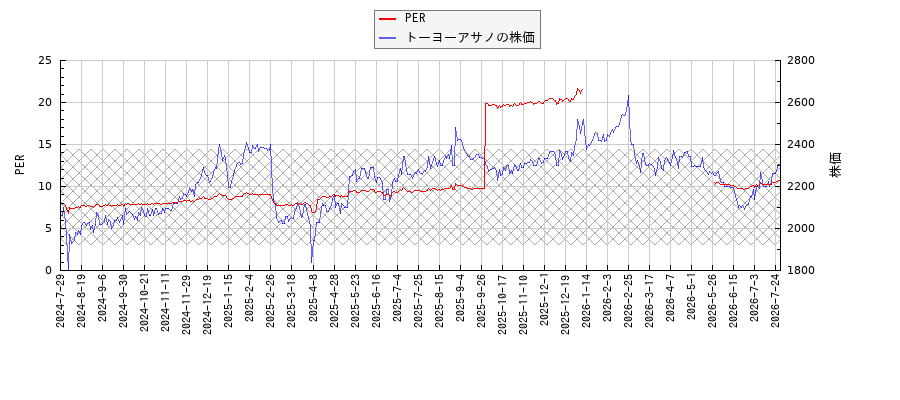 トーヨーアサノとPERの比較チャート