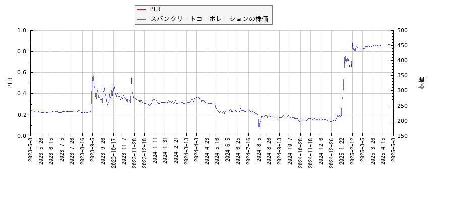 スパンクリートコーポレーションとPERの比較チャート