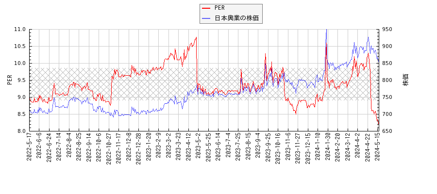 日本興業とPERの比較チャート