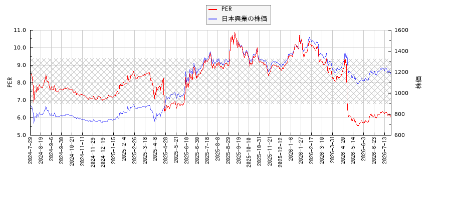 日本興業とPERの比較チャート