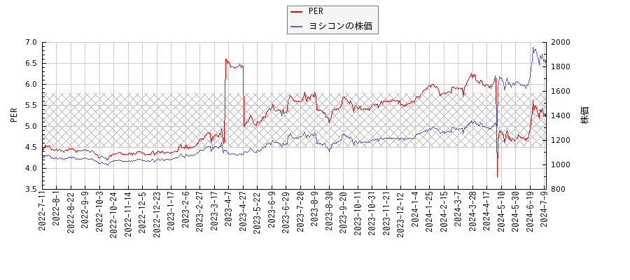 ヨシコンとPERの比較チャート