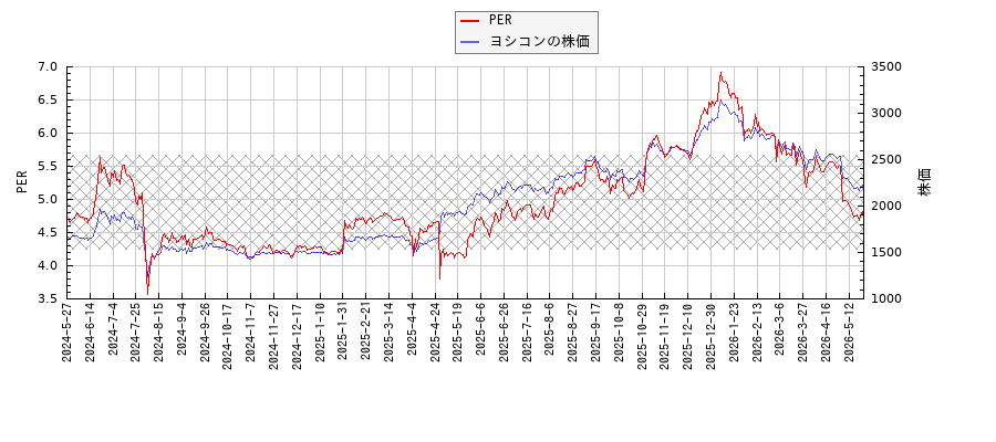 ヨシコンとPERの比較チャート