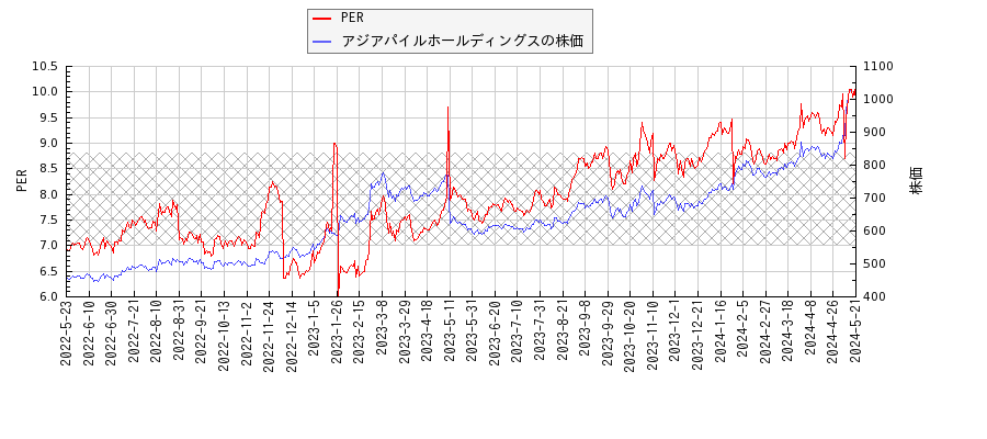 アジアパイルホールディングスとPERの比較チャート