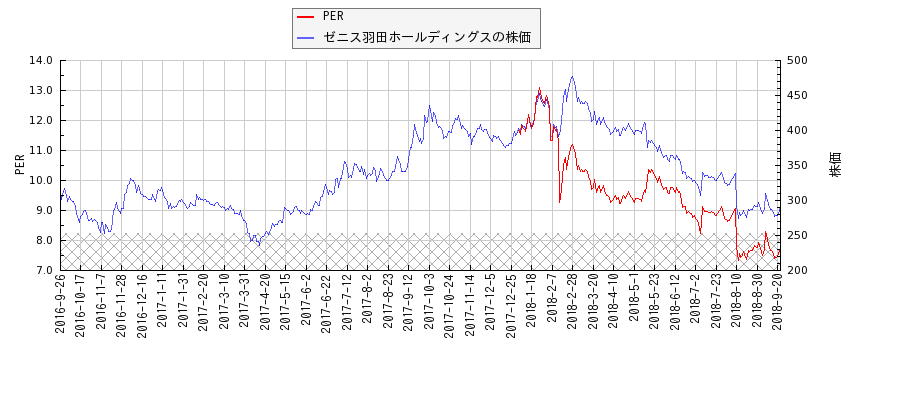 ゼニス羽田ホールディングスとPERの比較チャート
