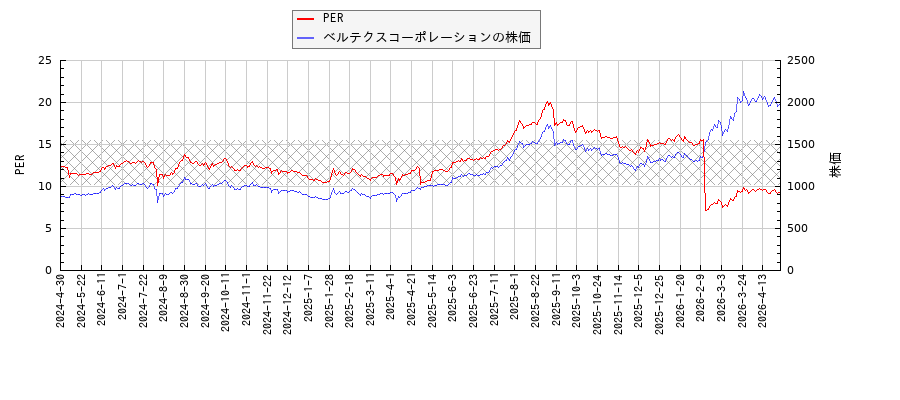 ベルテクスコーポレーションとPERの比較チャート