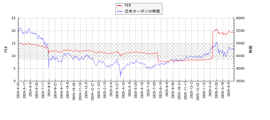 日本カーボンとPERの比較チャート