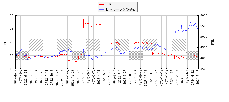 日本カーボンとPERの比較チャート