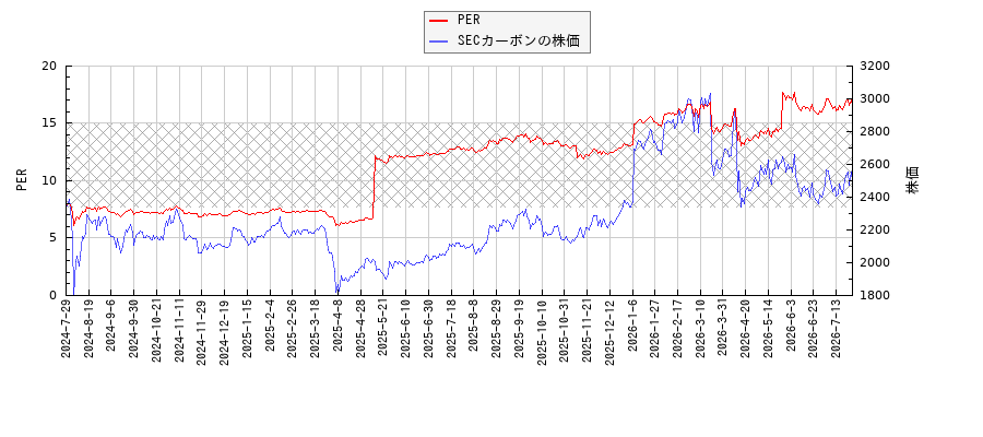 SECカーボンとPERの比較チャート