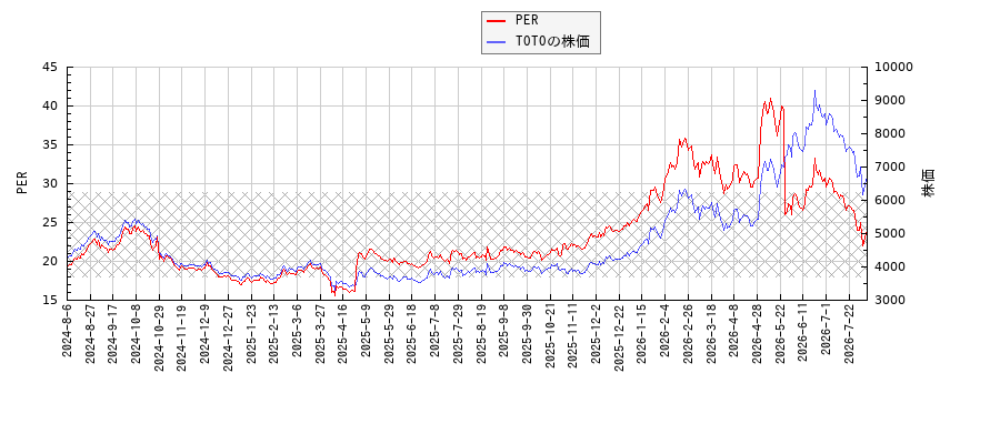 TOTOとPERの比較チャート