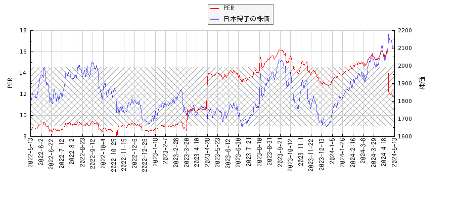日本碍子とPERの比較チャート