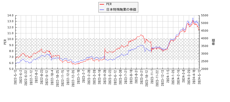 日本特殊陶業とPERの比較チャート