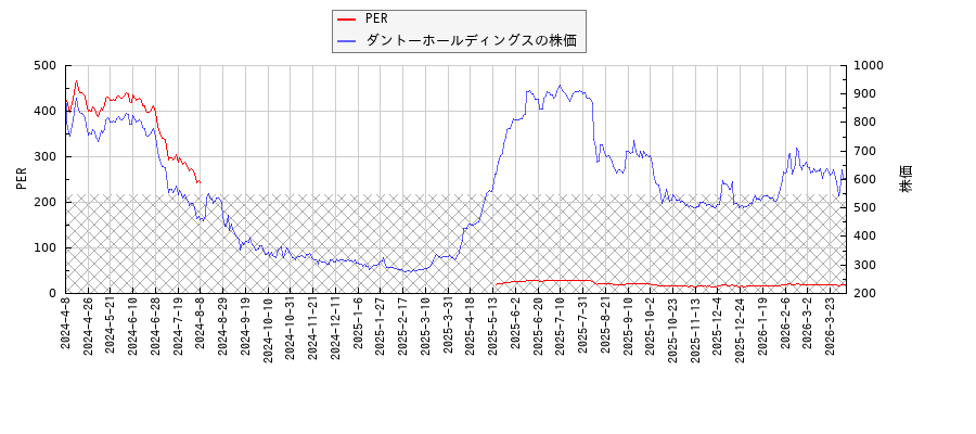 ダントーホールディングスとPERの比較チャート