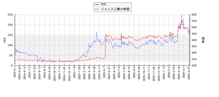 ジャニス工業とPERの比較チャート