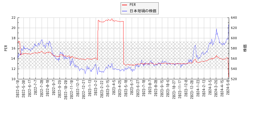 日本坩堝とPERの比較チャート