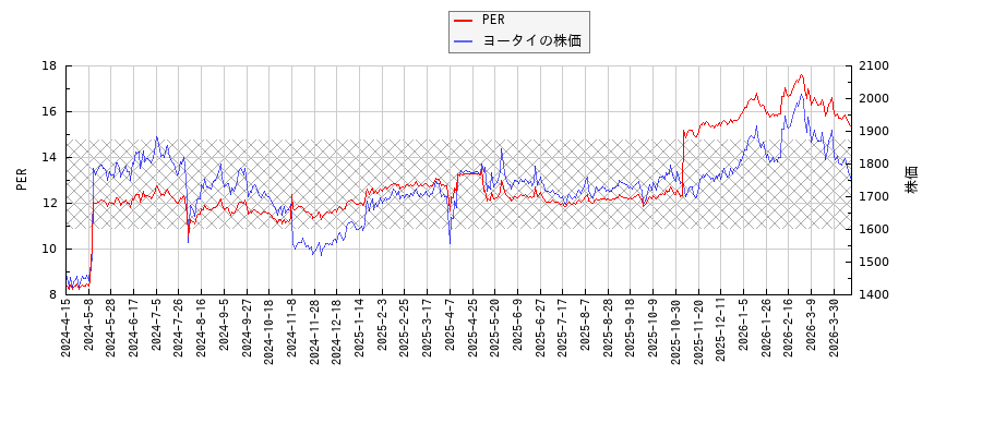 ヨータイとPERの比較チャート