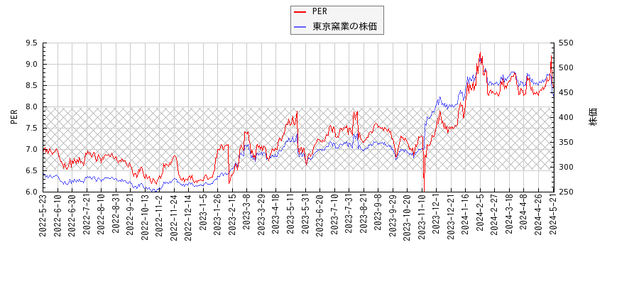 東京窯業とPERの比較チャート