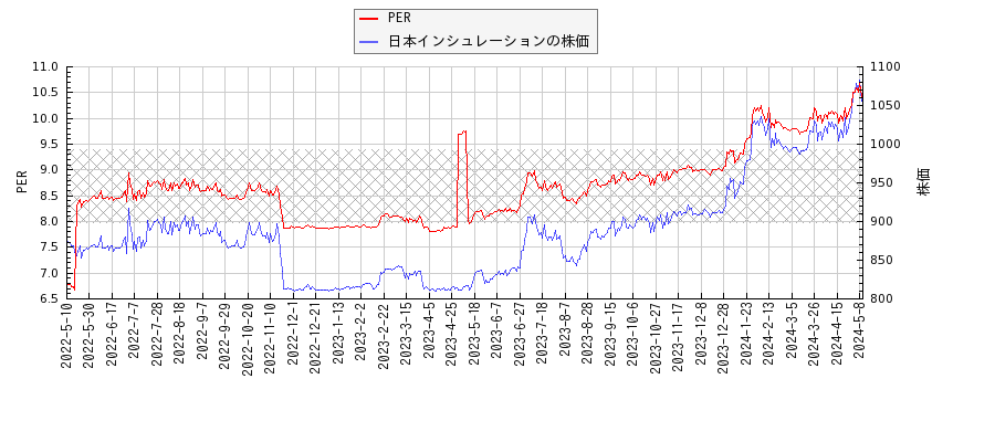 日本インシュレーションとPERの比較チャート