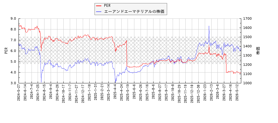 エーアンドエーマテリアルとPERの比較チャート