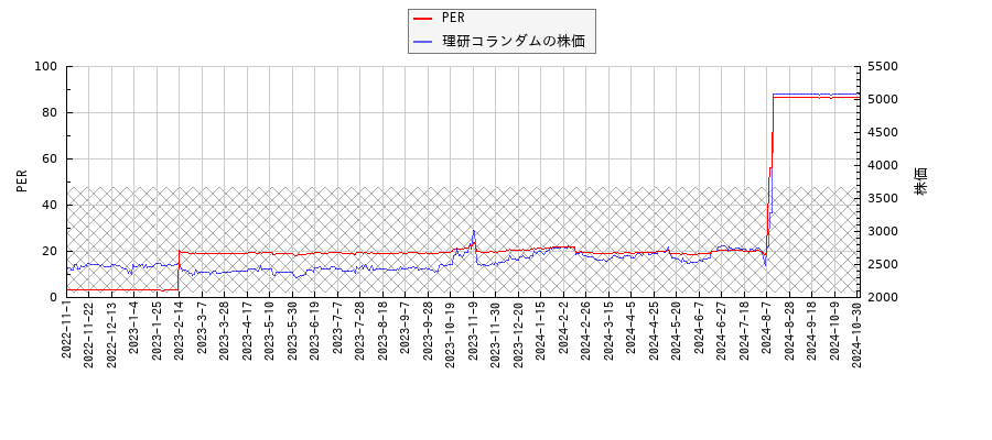 理研コランダムとPERの比較チャート