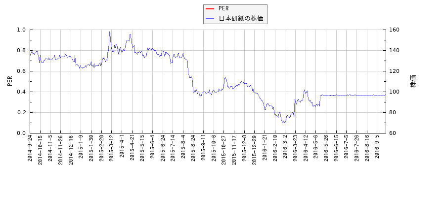 日本研紙とPERの比較チャート