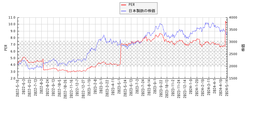 日本製鉄とPERの比較チャート