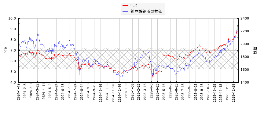 神戸製鋼所とPERの比較チャート