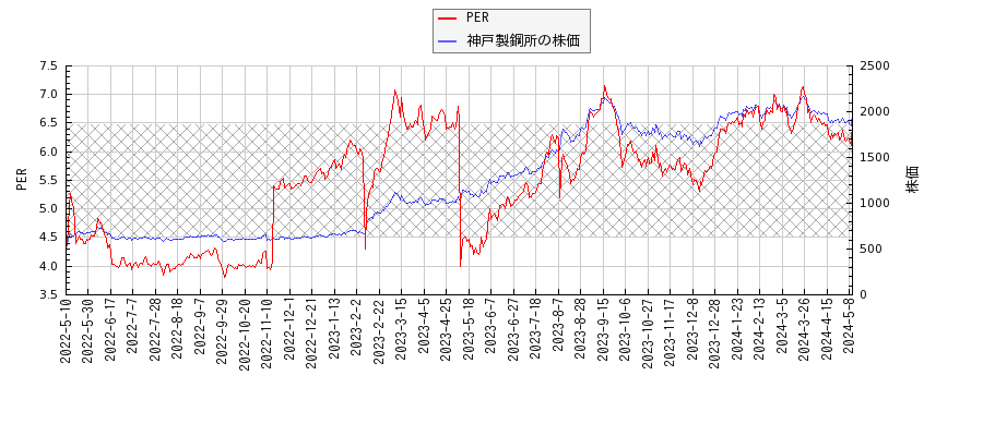 神戸製鋼所とPERの比較チャート
